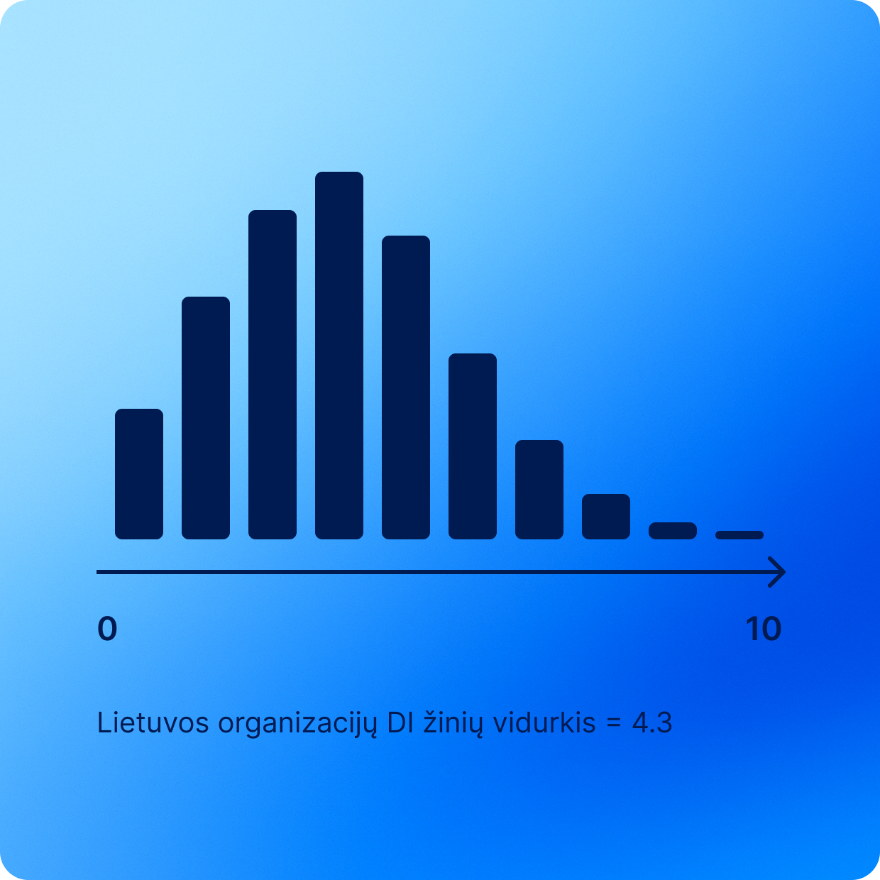 Lietuvos organizacijų DI žinių vidurkis = 4.3
